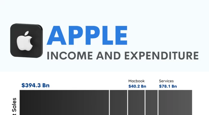 Charted: Apple’s Profit of Nearly $100 Billion in 2022