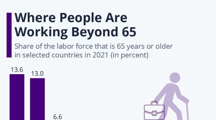 Who spends the longest time in retirement?