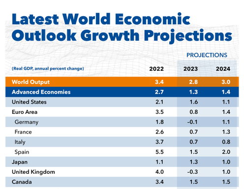 IMF predicts modest global growth, slowly receding inflation