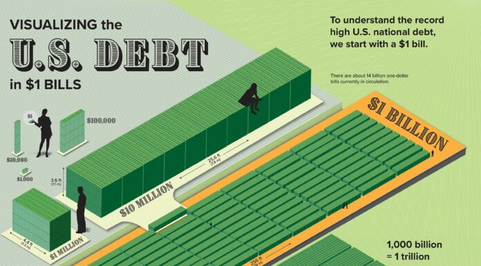 U.S. Debt: Visualizing the $31.4 Trillion Owed in 2023