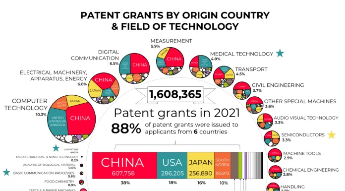 Which Countries are Granted the Most New Patents?