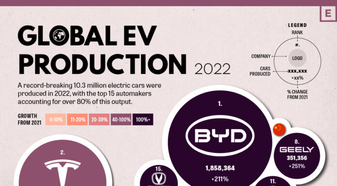 Global EV Production: BYD Surpasses Tesla