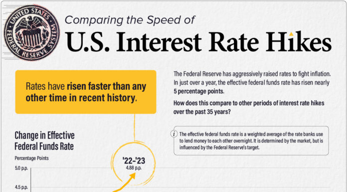 Comparing the Speed of Interest Rate Hikes (1988-2023)