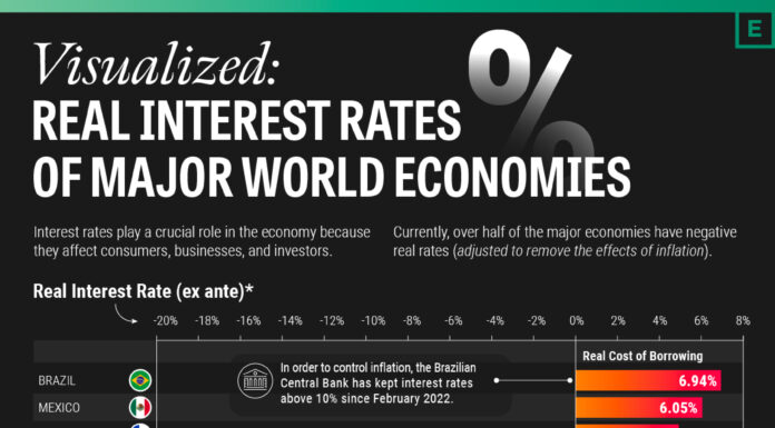 Visualized: Real Interest Rates by Country