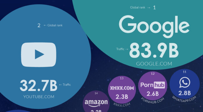 Ranked: The World’s Top 25 Websites in 2023