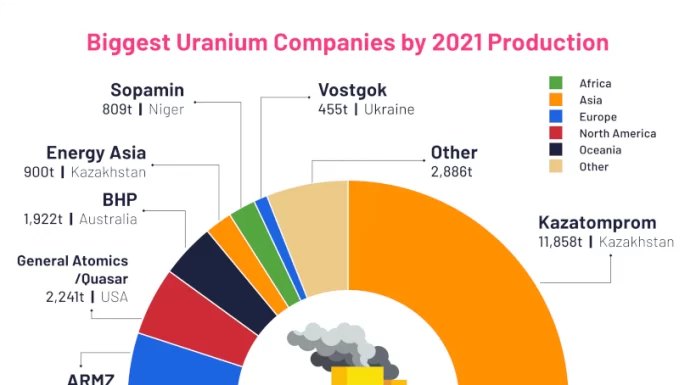 Visualizing the Uranium Mining Industry in 3 Charts