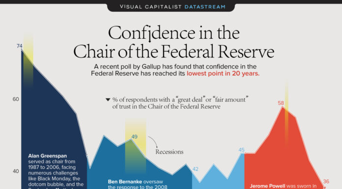 Charted: Public Trust in the Federal Reserve