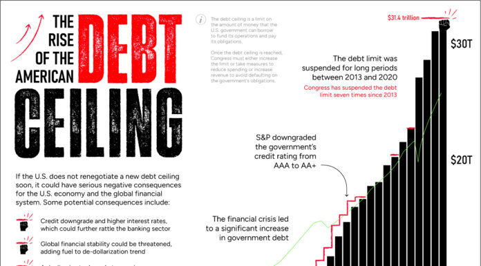 Charting the Rise of America’s Debt Ceiling