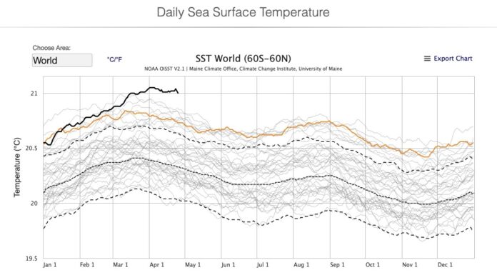 Ocean warming is at a record high – what does that mean?