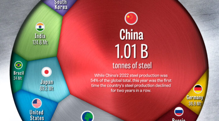 Ranked: The World’s Biggest Steel Producers, by Country