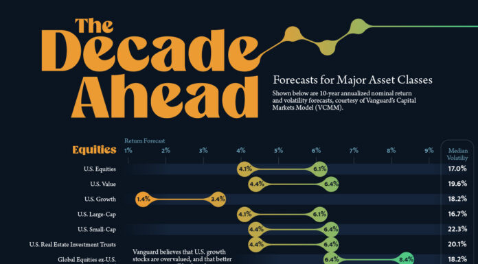 10-Year Annualized Forecasts for Major Asset Classes