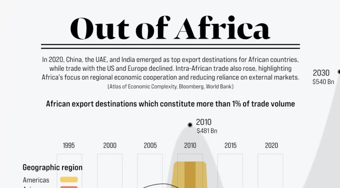 Charted: Top Destinations for Africa’s Exports (1995-2020)