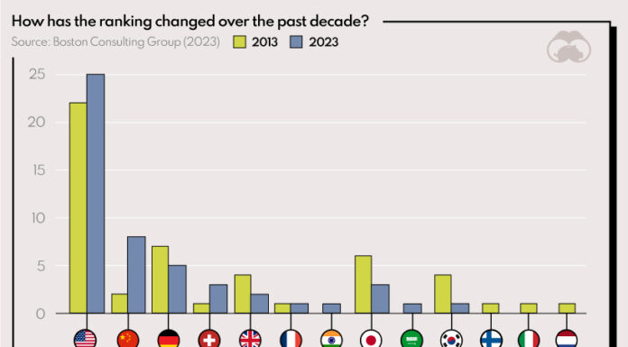 Ranked: The Most Innovative Companies in 2023