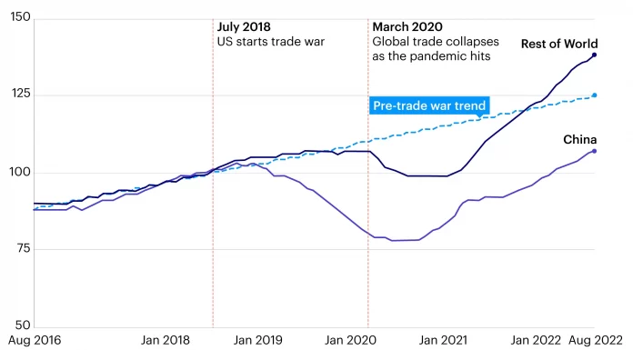U.S.-China Decoupling by the Numbers