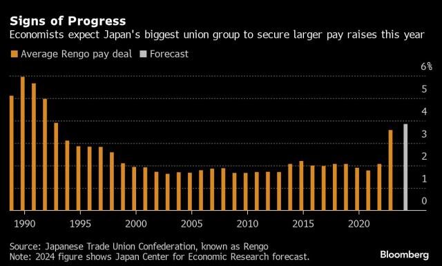 Japan wages feed market claims BOJ close to rate hike